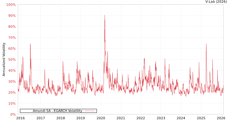 graph of Amundi SA EGARCH