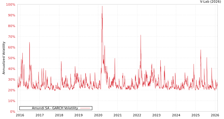 graph of Amundi SA GARCH