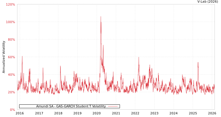 graph of Amundi SA GAS-GARCH-T