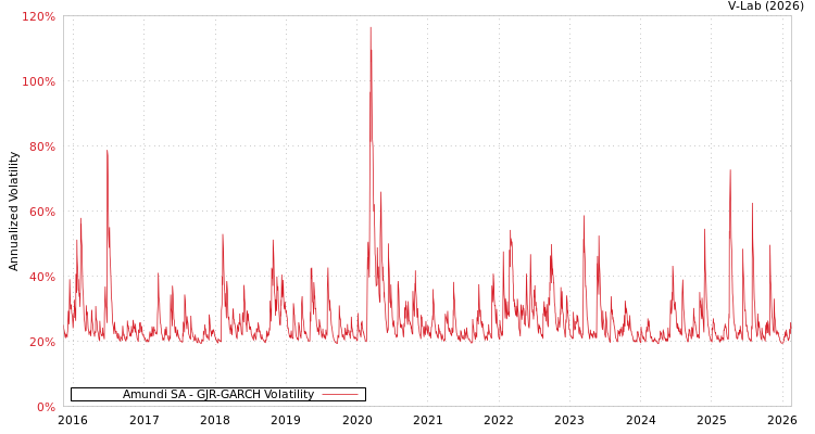 graph of Amundi SA GJR-GARCH