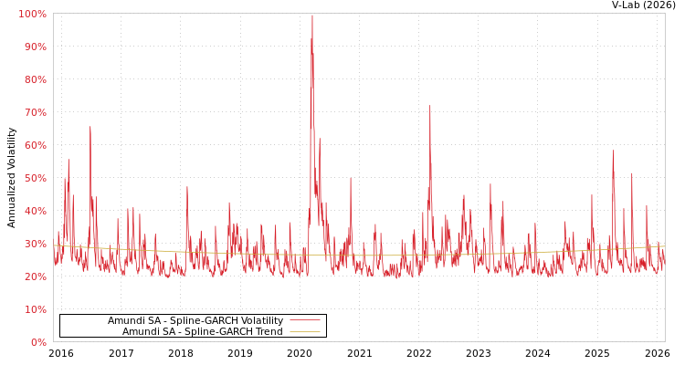 graph of Amundi SA SGARCH