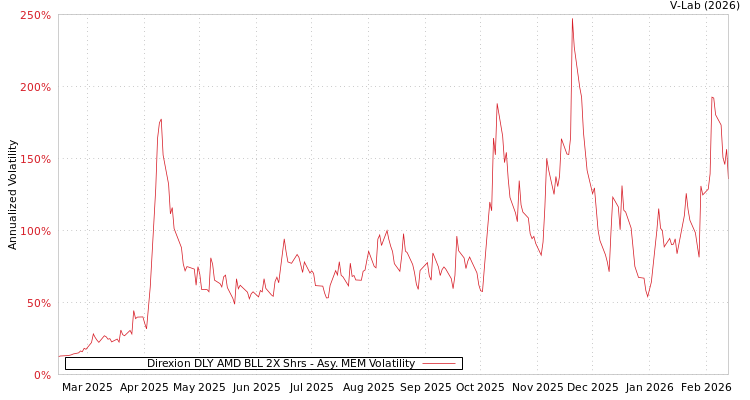 graph of Direxion DLY AMD BLL 2X Shrs AMEM