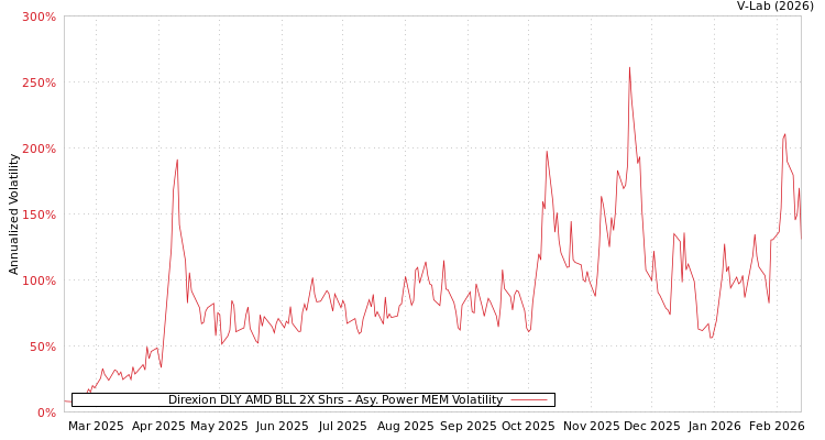 graph of Direxion DLY AMD BLL 2X Shrs APMEM