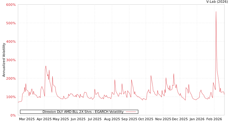 graph of Direxion DLY AMD BLL 2X Shrs EGARCH