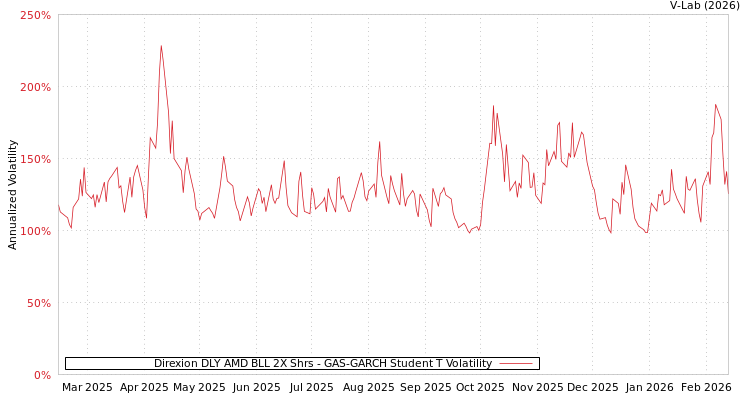 graph of Direxion DLY AMD BLL 2X Shrs GAS-GARCH-T