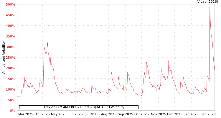 graph of Direxion DLY AMD BLL 2X Shrs GJR-GARCH