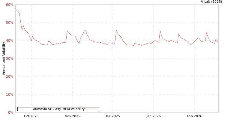 graph of Aumovio SE AMEM