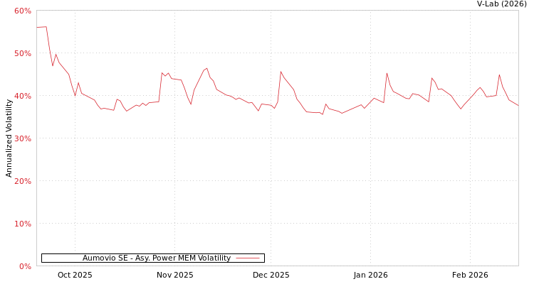 graph of Aumovio SE APMEM