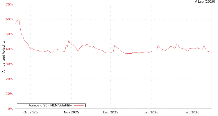 graph of Aumovio SE MEM