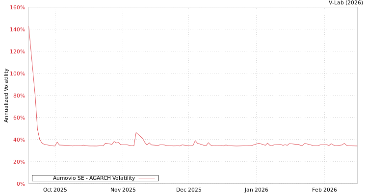 graph of Aumovio SE AGARCH