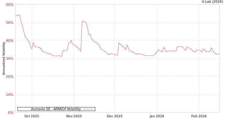 graph of Aumovio SE APARCH