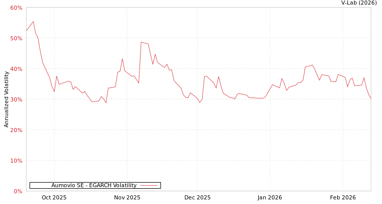 graph of Aumovio SE EGARCH