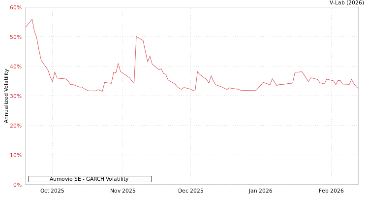 graph of Aumovio SE GARCH