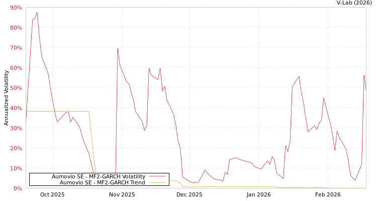 graph of Aumovio SE MF2-GARCH