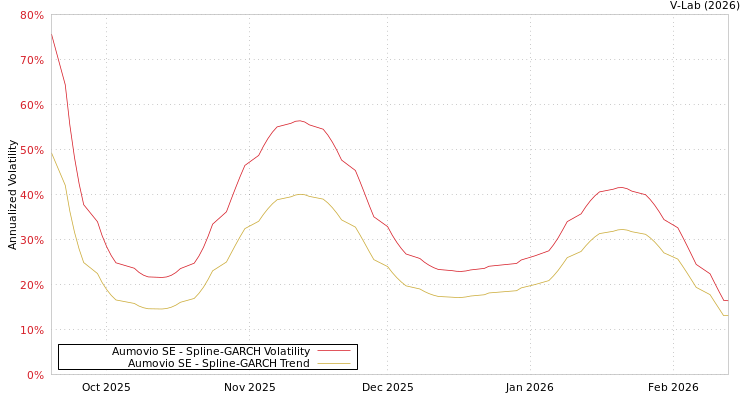 graph of Aumovio SE SGARCH