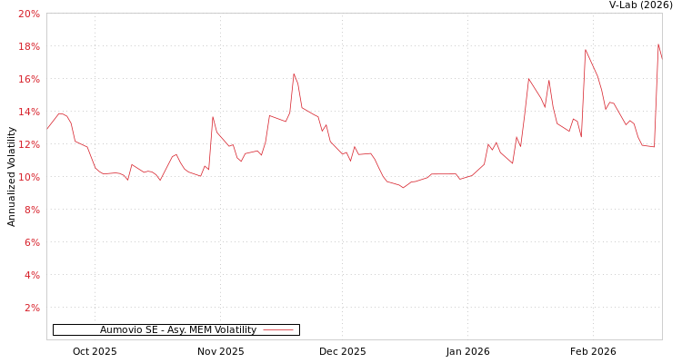 graph of Aumovio SE AMEM