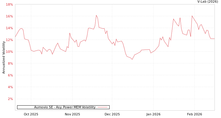 graph of Aumovio SE APMEM