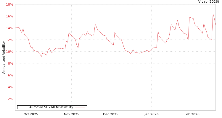 graph of Aumovio SE MEM