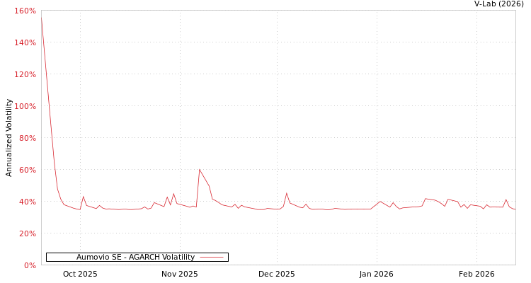 graph of Aumovio SE AGARCH