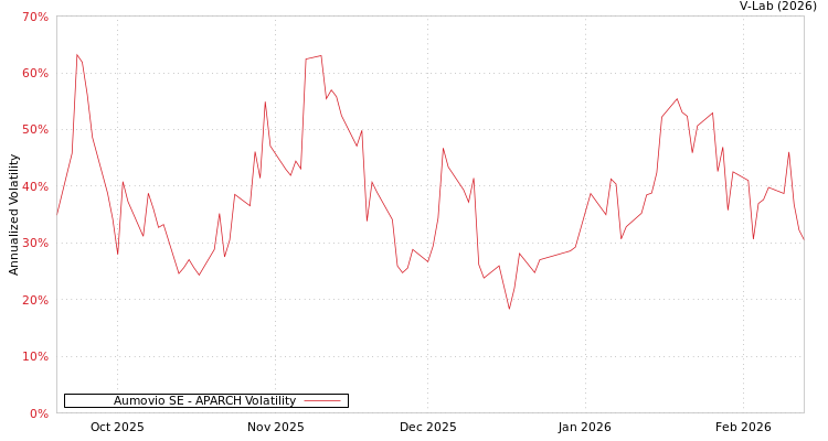 graph of Aumovio SE APARCH