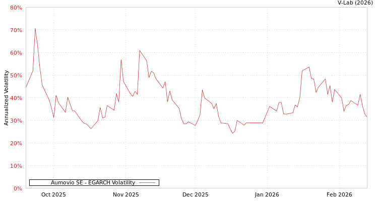 graph of Aumovio SE EGARCH