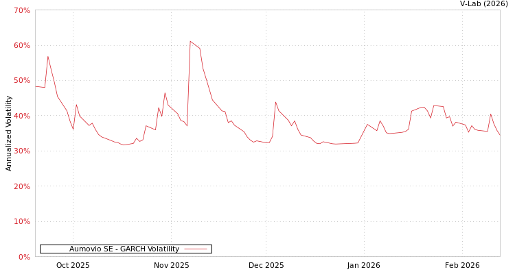 graph of Aumovio SE GARCH