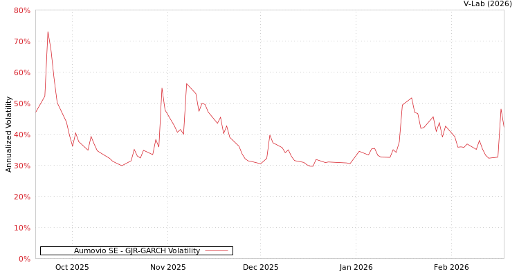 graph of Aumovio SE GJR-GARCH