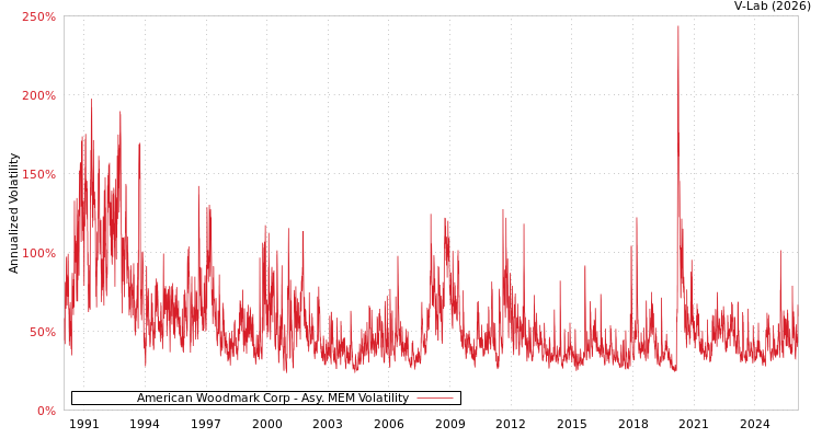 graph of American Woodmark Corp AMEM