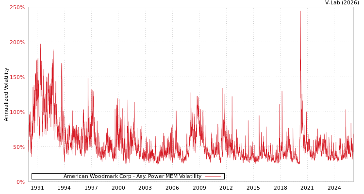 graph of American Woodmark Corp APMEM