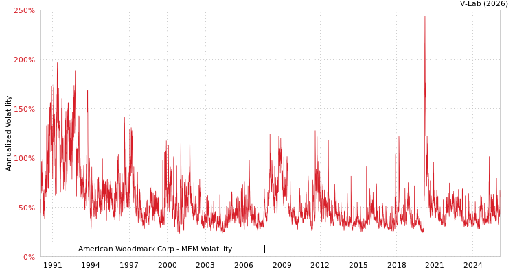 graph of American Woodmark Corp MEM
