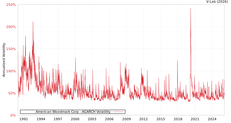 graph of American Woodmark Corp AGARCH