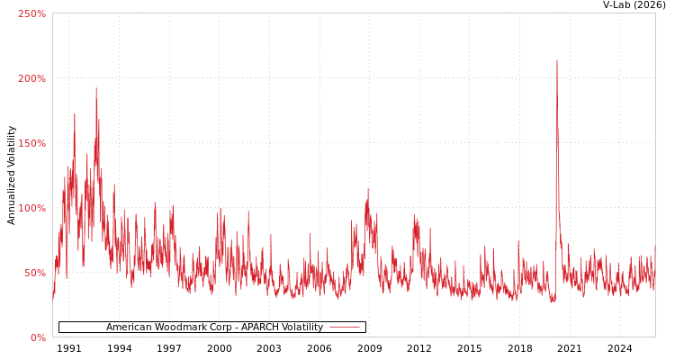 graph of American Woodmark Corp APARCH