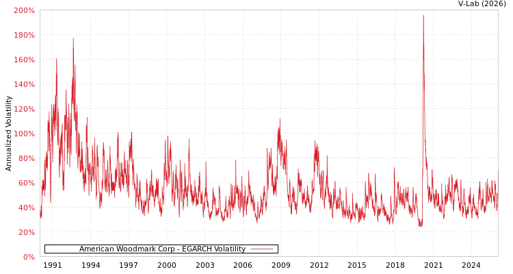 graph of American Woodmark Corp EGARCH