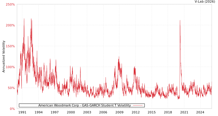 graph of American Woodmark Corp GAS-GARCH-T