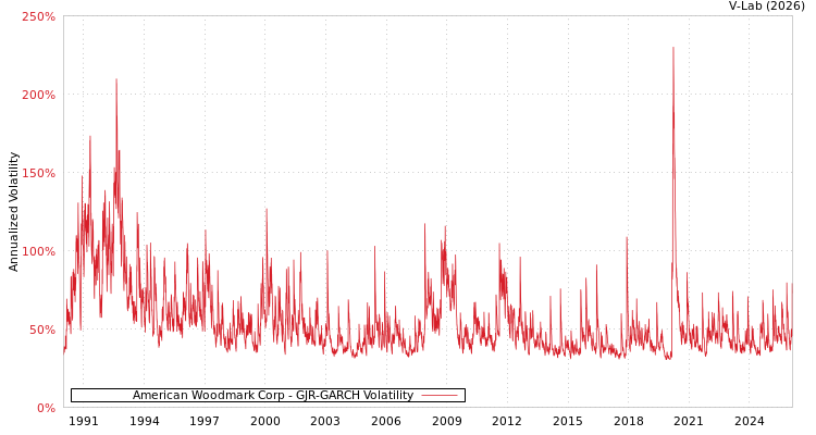 graph of American Woodmark Corp GJR-GARCH
