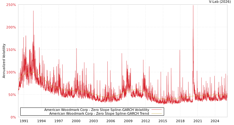 graph of American Woodmark Corp S0GARCH
