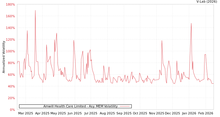 graph of Amwill Health Care Limited AMEM