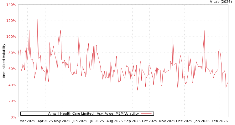 graph of Amwill Health Care Limited APMEM