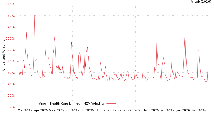 graph of Amwill Health Care Limited MEM