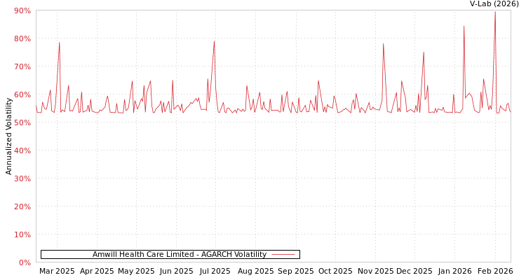 graph of Amwill Health Care Limited AGARCH