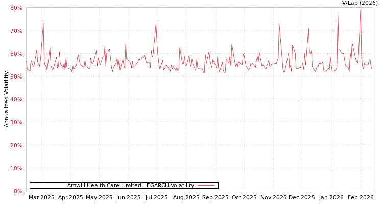 graph of Amwill Health Care Limited EGARCH
