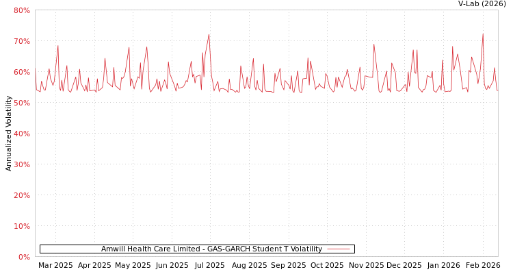 graph of Amwill Health Care Limited GAS-GARCH-T