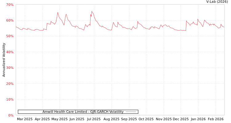 graph of Amwill Health Care Limited GJR-GARCH