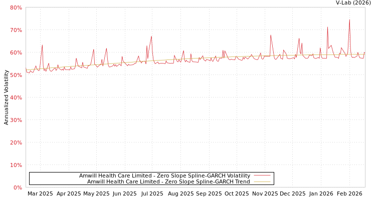 graph of Amwill Health Care Limited S0GARCH