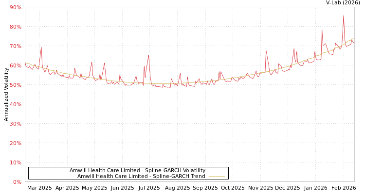 graph of Amwill Health Care Limited SGARCH