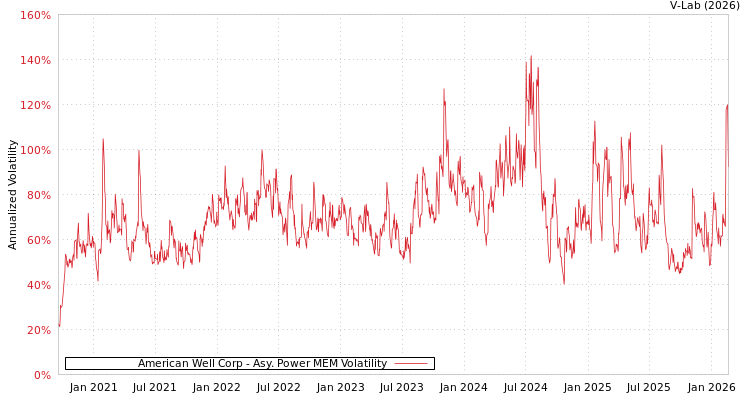 graph of American Well Corp APMEM