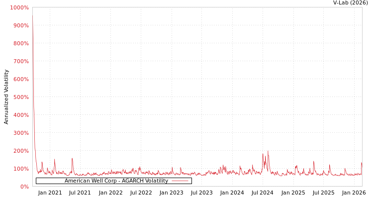 graph of American Well Corp AGARCH