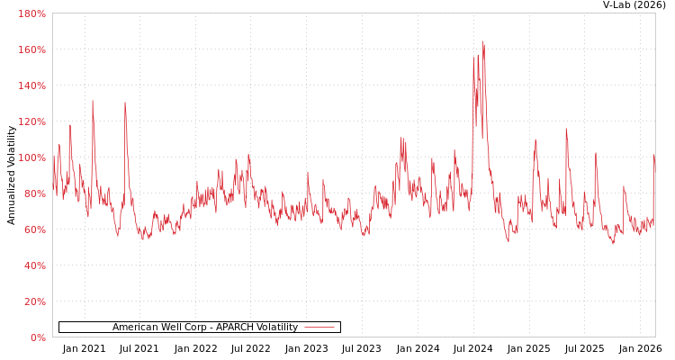 graph of American Well Corp APARCH