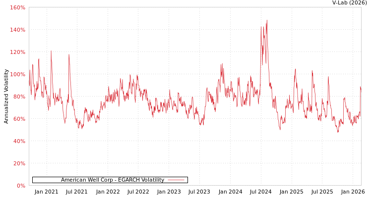 graph of American Well Corp EGARCH