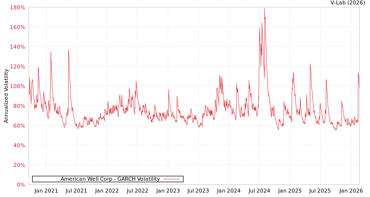 graph of American Well Corp GARCH